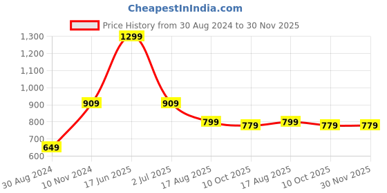 tatacliq.com Oxolloxo Multicolor Floral Print Jacket oxolloxo Price History Graph from 30 Aug 2024 to 30 Nov 2025