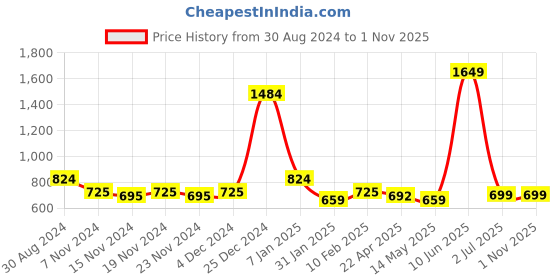 tatacliq.com Oxolloxo Multicolor Floral Print Jumpsuit oxolloxo Price History Graph from 30 Aug 2024 to 1 Nov 2025