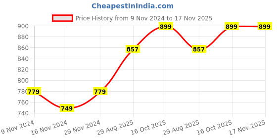 tatacliq.com Oxolloxo Multicolor Floral Print Jumpsuit oxolloxo Price History Graph from 9 Nov 2024 to 17 Nov 2025