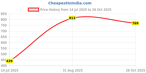 tatacliq.com Oxolloxo Multicolor Floral Print Midi Dress oxolloxo Price History Graph from 14 Jul 2025 to 26 Oct 2025