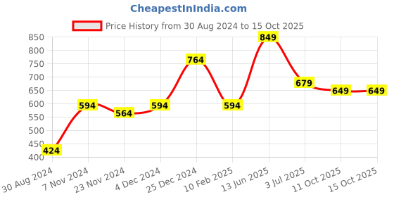 tatacliq.com Oxolloxo Multicolor Floral Print Pacifier Shrug oxolloxo Price History Graph from 30 Aug 2024 to 15 Oct 2025