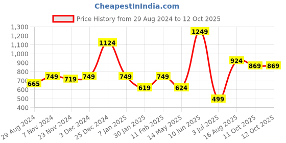 tatacliq.com Oxolloxo Multicolor Floral Print Pants oxolloxo Price History Graph from 29 Aug 2024 to 12 Oct 2025