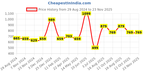tatacliq.com Oxolloxo Multicolor Floral Print Pants oxolloxo Price History Graph from 29 Aug 2024 to 23 Nov 2025