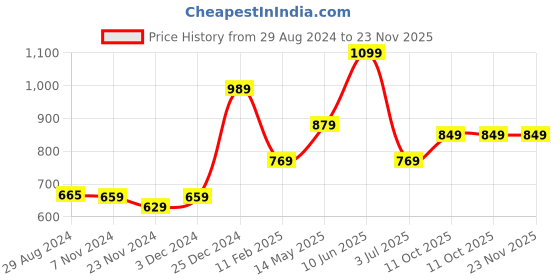 tatacliq.com Oxolloxo Multicolor Floral Print Pants oxolloxo Price History Graph from 29 Aug 2024 to 23 Nov 2025