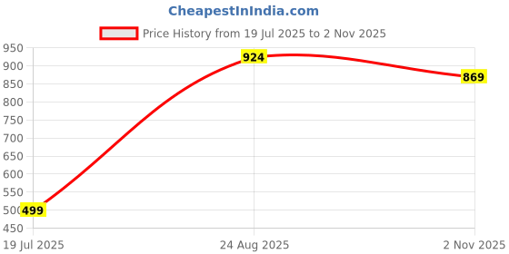 tatacliq.com Oxolloxo Multicolor Floral Print Pants oxolloxo Price History Graph from 19 Jul 2025 to 2 Nov 2025