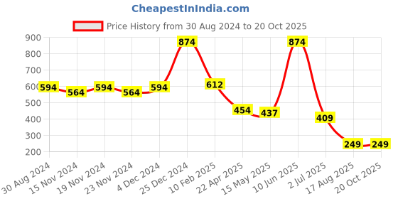 tatacliq.com Oxolloxo Multicolor Floral Print Playsuit oxolloxo Price History Graph from 30 Aug 2024 to 18 Oct 2025