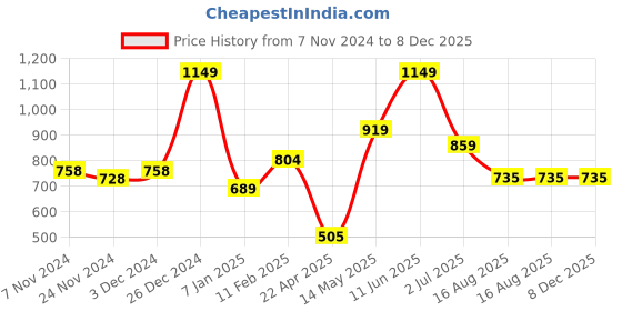 tatacliq.com Oxolloxo Multicolor Floral Print Top oxolloxo Price History Graph from 7 Nov 2024 to 7 Dec 2025