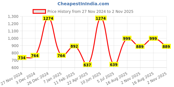 tatacliq.com Oxolloxo Multicolor  Floral Print Top oxolloxo Price History Graph from 27 Nov 2024 to 2 Nov 2025