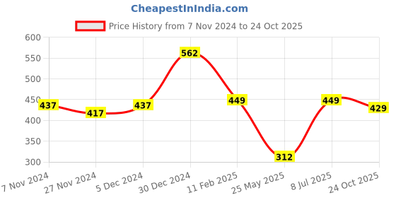 tatacliq.com Oxolloxo Multicolor Floral Print Top oxolloxo Price History Graph from 7 Nov 2024 to 24 Oct 2025