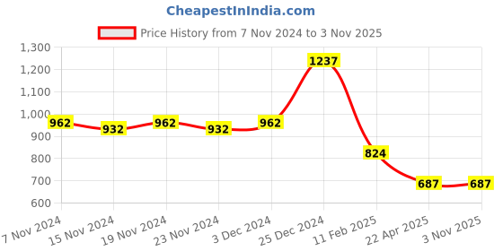 tatacliq.com Oxolloxo Multicolor Floral Print Wrap Dress oxolloxo Price History Graph from 7 Nov 2024 to 2 Nov 2025