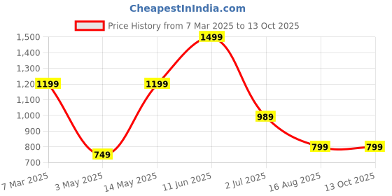 tatacliq.com Oxolloxo Multicolor Floral Reversible Jacket oxolloxo Price History Graph from 7 Mar 2025 to 13 Oct 2025