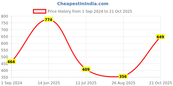 tatacliq.com Oxolloxo Multicolor Polyester Animal Print Beachwear Dress oxolloxo Price History Graph from 1 Sep 2024 to 21 Oct 2025