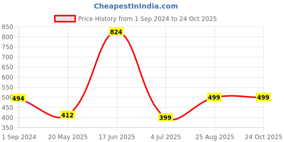 tatacliq.com Oxolloxo Multicolor Polyester Printed Beachwear Dress oxolloxo Price History Graph from 1 Sep 2024 to 22 Oct 2025