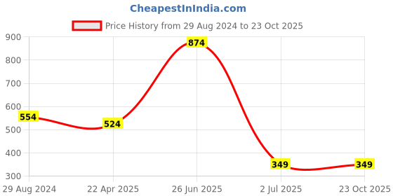 tatacliq.com Oxolloxo Multicolor Polyester Printed Beachwear Kaftan oxolloxo Price History Graph from 29 Aug 2024 to 22 Oct 2025