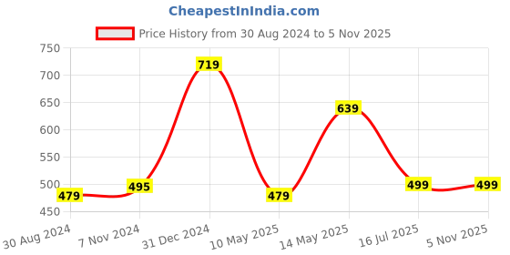 tatacliq.com Oxolloxo Multicolor Print Bomber Jacket oxolloxo Price History Graph from 30 Aug 2024 to 31 Oct 2025