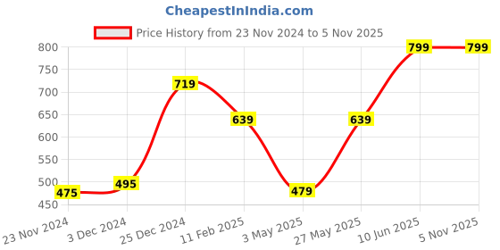tatacliq.com Oxolloxo Multicolor Print Bomber Jacket oxolloxo Price History Graph from 23 Nov 2024 to 5 Nov 2025