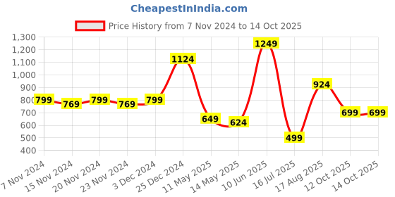 tatacliq.com Oxolloxo Multicolor Printed A Line Dress oxolloxo Price History Graph from 7 Nov 2024 to 13 Oct 2025