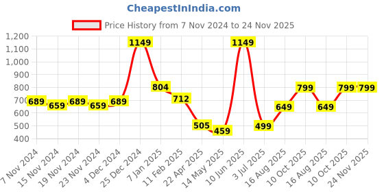 tatacliq.com Oxolloxo Multicolor Printed A Line Dress oxolloxo Price History Graph from 7 Nov 2024 to 24 Nov 2025