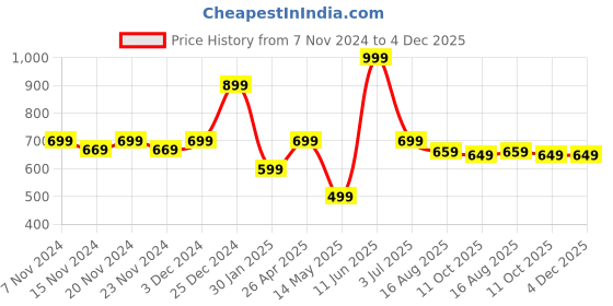 tatacliq.com Oxolloxo Multicolor Printed A-Line Dress oxolloxo Price History Graph from 7 Nov 2024 to 4 Dec 2025