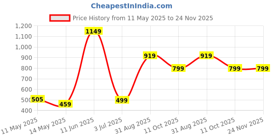 tatacliq.com Oxolloxo Multicolor Printed A Line Dress oxolloxo Price History Graph from 11 May 2025 to 24 Nov 2025