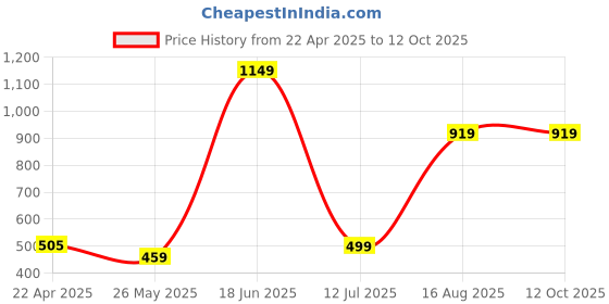 tatacliq.com Oxolloxo Multicolor Printed A Line Dress oxolloxo Price History Graph from 22 Apr 2025 to 12 Oct 2025