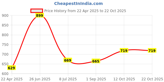 tatacliq.com Oxolloxo Multicolor Printed Beachwear oxolloxo Price History Graph from 22 Apr 2025 to 21 Oct 2025