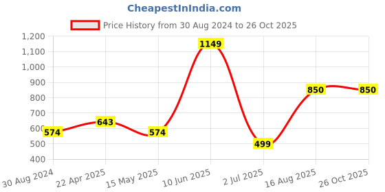 tatacliq.com Oxolloxo Multicolor Printed Beachwear Dress oxolloxo Price History Graph from 30 Aug 2024 to 25 Oct 2025