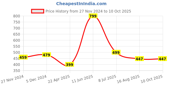 tatacliq.com Oxolloxo Multicolor Printed Crop Top oxolloxo Price History Graph from 27 Nov 2024 to 9 Oct 2025