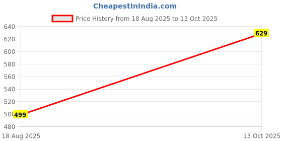 tatacliq.com Oxolloxo Multicolor Printed Crop Top oxolloxo Price History Graph from 18 Aug 2025 to 13 Oct 2025