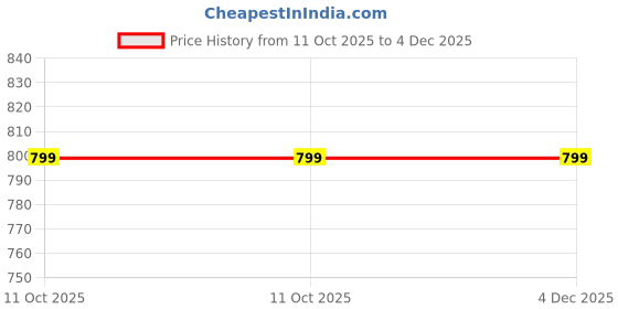 tatacliq.com Oxolloxo Multicolor Printed Dress oxolloxo Price History Graph from 11 Oct 2025 to 4 Dec 2025