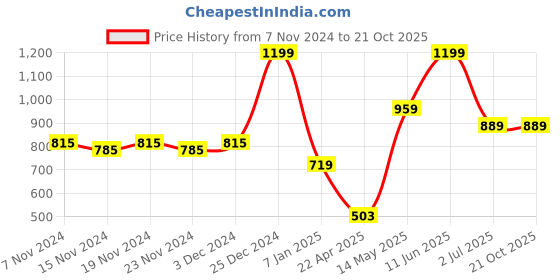 tatacliq.com Oxolloxo Multicolor Printed Fit & Flare Dress oxolloxo Price History Graph from 7 Nov 2024 to 20 Oct 2025
