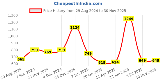 tatacliq.com Oxolloxo Multicolor Printed High Rise Joggers oxolloxo Price History Graph from 29 Aug 2024 to 30 Nov 2025