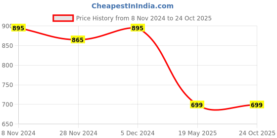 tatacliq.com Oxolloxo Multicolor Printed Jumpsuit oxolloxo Price History Graph from 8 Nov 2024 to 23 Oct 2025