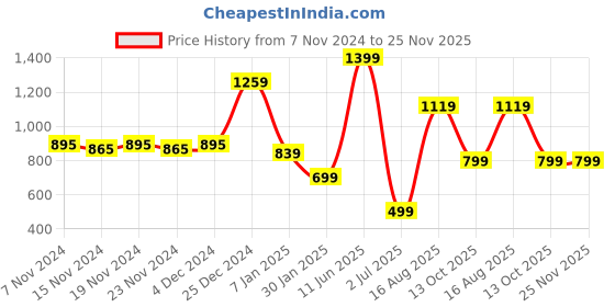 tatacliq.com Oxolloxo Multicolor Printed Jumpsuit oxolloxo Price History Graph from 7 Nov 2024 to 25 Nov 2025