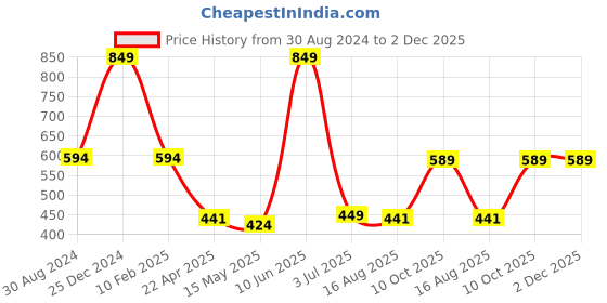tatacliq.com Oxolloxo Multicolor Printed Kurta oxolloxo Price History Graph from 30 Aug 2024 to 1 Dec 2025