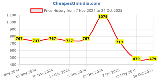tatacliq.com Oxolloxo Multicolor Printed Maxi Dress oxolloxo Price History Graph from 7 Nov 2024 to 23 Oct 2025
