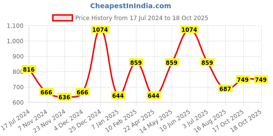 tatacliq.com Oxolloxo Multicolor Printed Mid Rise Culottes oxolloxo Price History Graph from 17 Jul 2024 to 17 Oct 2025