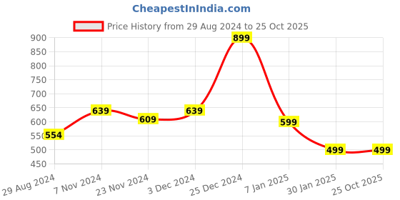 tatacliq.com Oxolloxo Multicolor Printed Mid Rise Pants oxolloxo Price History Graph from 29 Aug 2024 to 24 Oct 2025