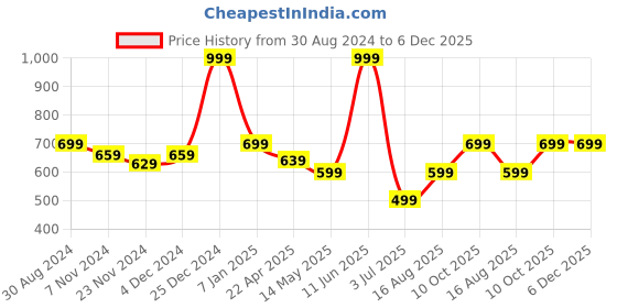 tatacliq.com Oxolloxo Multicolor Printed Mid Rise Pants oxolloxo Price History Graph from 30 Aug 2024 to 5 Dec 2025