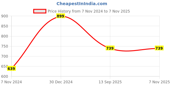 tatacliq.com Oxolloxo Multicolor Printed Mid Rise Pants oxolloxo Price History Graph from 7 Nov 2024 to 5 Nov 2025