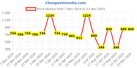 tatacliq.com Oxolloxo Multicolor Printed Midi Dress oxolloxo Price History Graph from 7 Nov 2024 to 22 Nov 2025