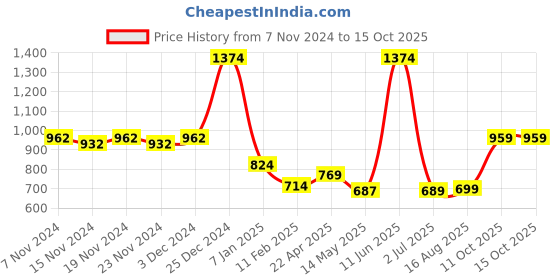 tatacliq.com Oxolloxo Multicolor Printed Midi Dress oxolloxo Price History Graph from 7 Nov 2024 to 15 Oct 2025