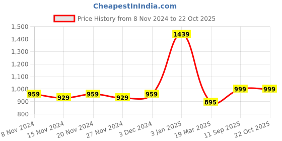 tatacliq.com Oxolloxo Multicolor Printed Midi Dress oxolloxo Price History Graph from 8 Nov 2024 to 22 Oct 2025