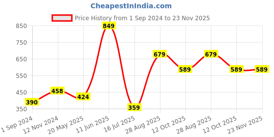 tatacliq.com Oxolloxo Multicolor Printed Mosaic Finesse Shrug oxolloxo Price History Graph from 1 Sep 2024 to 22 Nov 2025