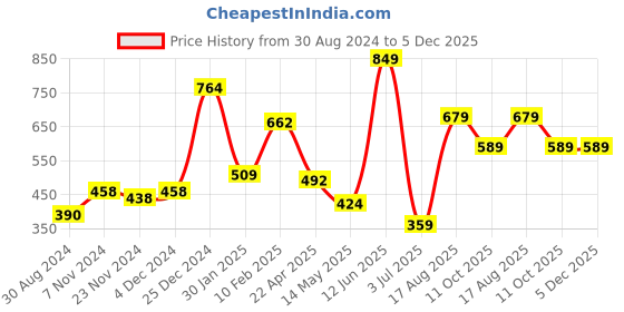 tatacliq.com Oxolloxo Multicolor Printed Mosaic Finesse Shrug oxolloxo Price History Graph from 30 Aug 2024 to 5 Dec 2025