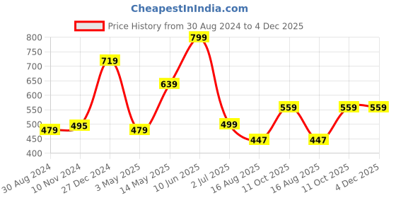 tatacliq.com Oxolloxo Multicolor Printed Na Bomber Jacket oxolloxo Price History Graph from 30 Aug 2024 to 4 Dec 2025