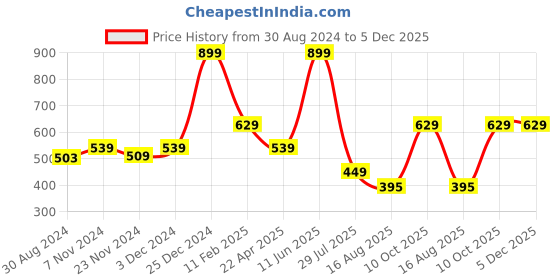 tatacliq.com Oxolloxo Multicolor Printed Pyjamas oxolloxo Price History Graph from 30 Aug 2024 to 4 Dec 2025