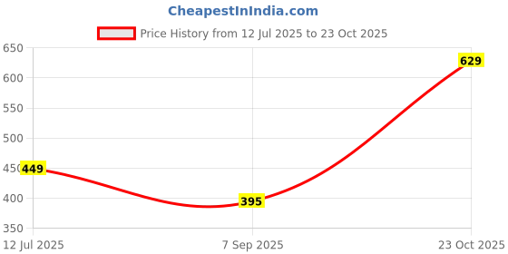 tatacliq.com Oxolloxo Multicolor Printed Pyjamas oxolloxo Price History Graph from 12 Jul 2025 to 23 Oct 2025