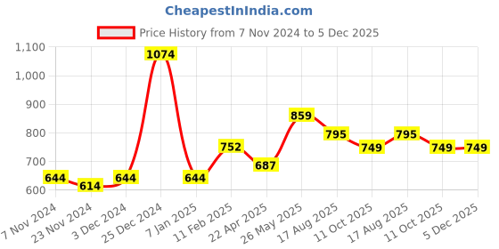 tatacliq.com Oxolloxo Multicolor Printed Relaxed Fit Mid Rise Pants oxolloxo Price History Graph from 7 Nov 2024 to 5 Dec 2025