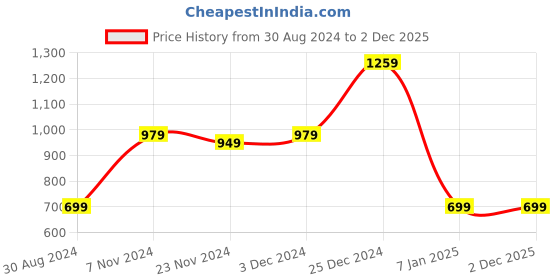 tatacliq.com Oxolloxo Multicolor Printed Reversible Robe oxolloxo Price History Graph from 30 Aug 2024 to 1 Dec 2025
